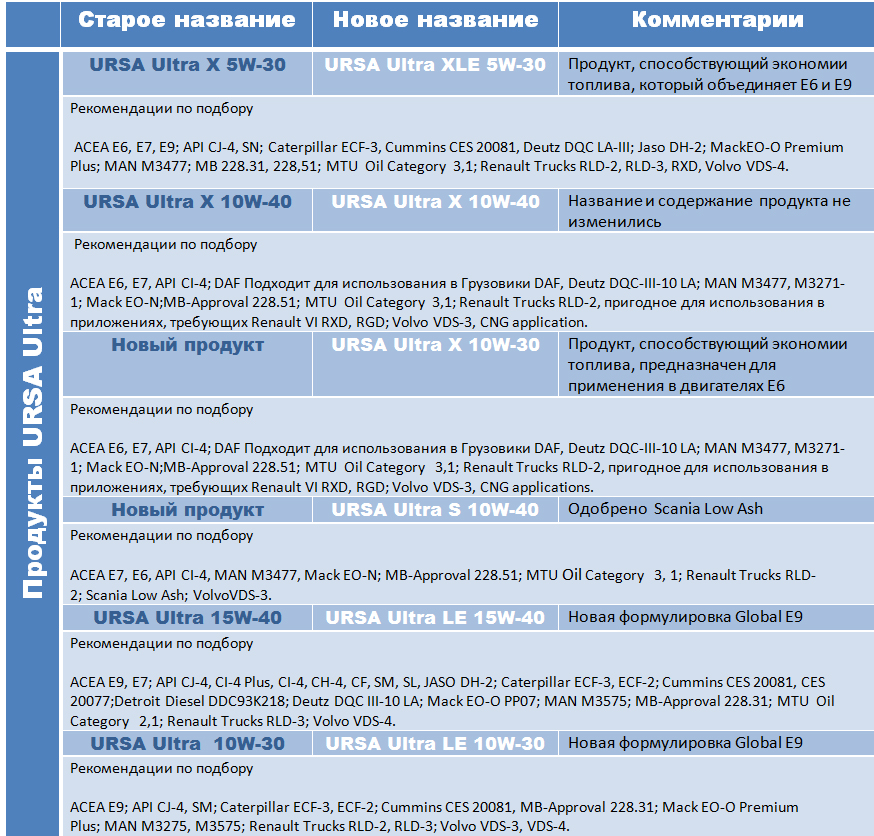 Обновление линейки моторных масел Ursа для тяжело нагруженных двигателей Обновление линейки моторных масел Ursа для тяжело нагруженных двигателей