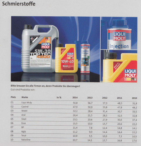 LIQUI MOLY — снова признан самым популярным брендом производителя моторного масла в Германии LIQUI MOLY — снова признан самым популярным брендом производителя моторного масла в Германии